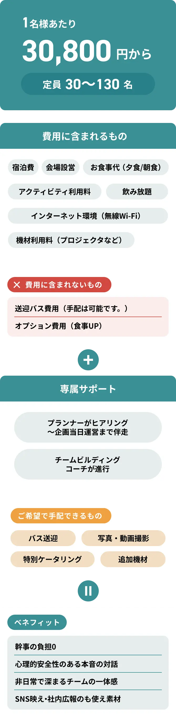 料金プランとサービス内容。1名あたり30,800円から、定員30〜130名。費用に含まれるもの：宿泊費、会場設営、お食事代（夕食/朝食）、アクティビティ利用料、飲み放題、インターネット環境（無線Wi-Fi）、機材利用料（プロジェクタなど）。専属サポート：プランナーによる伴走、チームビルディングコーチによる進行。これらの合計によるベネフィット：幹事の負担0、心理的安全性の高い対話、非日常でのチーム一体感、SNS・社内広報用素材。費用に含まれないもの：送迎バス費用、オプション費用（食事UP）。ご希望で手配できるもの：バス送迎、写真・動画撮影、特別ケータリング、追加機材。