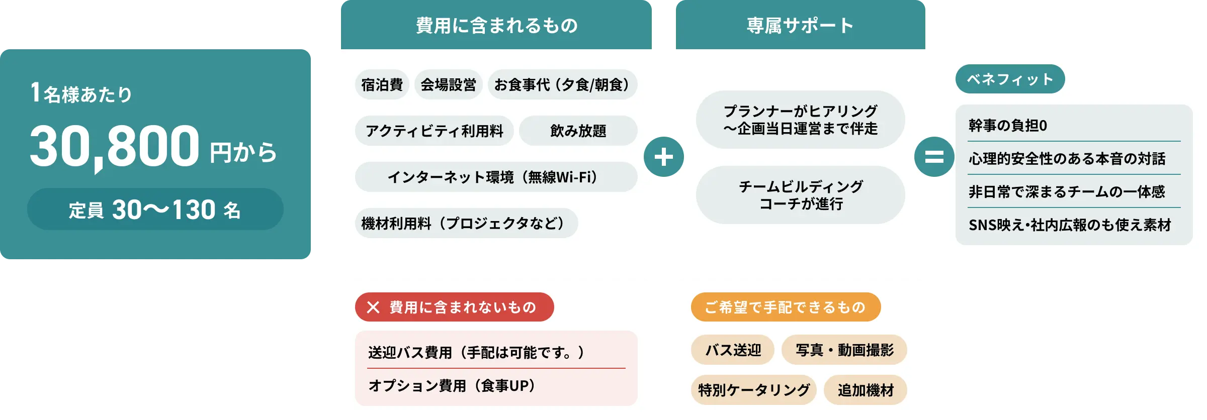 料金プランとサービス内容。1名あたり30,800円から、定員30〜130名。費用に含まれるもの：宿泊費、会場設営、お食事代（夕食/朝食）、アクティビティ利用料、飲み放題、インターネット環境（無線Wi-Fi）、機材利用料（プロジェクタなど）。専属サポート：プランナーによる伴走、チームビルディングコーチによる進行。これらの合計によるベネフィット：幹事の負担0、心理的安全性の高い対話、非日常でのチーム一体感、SNS・社内広報用素材。費用に含まれないもの：送迎バス費用、オプション費用（食事UP）。ご希望で手配できるもの：バス送迎、写真・動画撮影、特別ケータリング、追加機材。